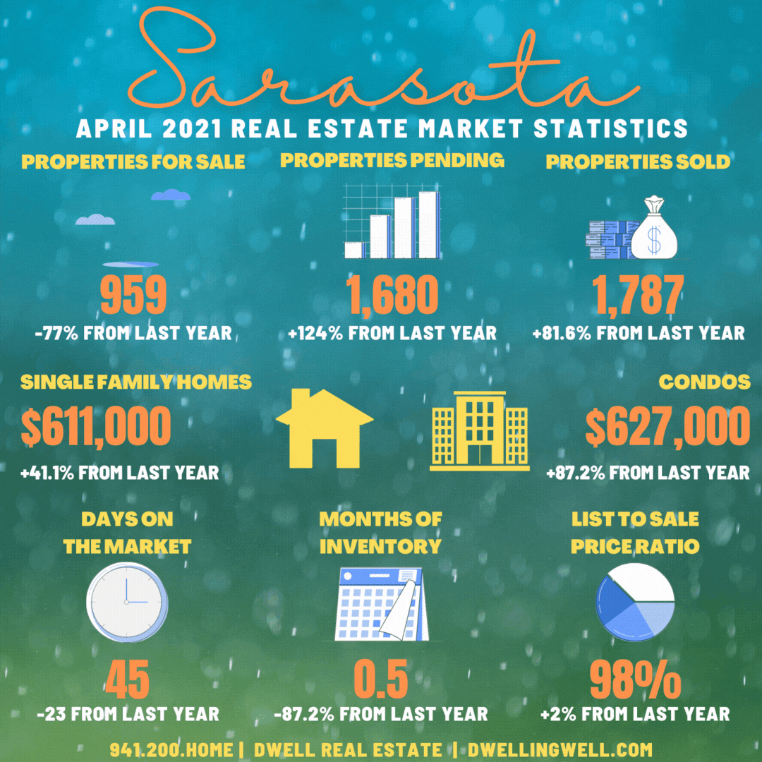 Sarasota County Market Stats April 2021